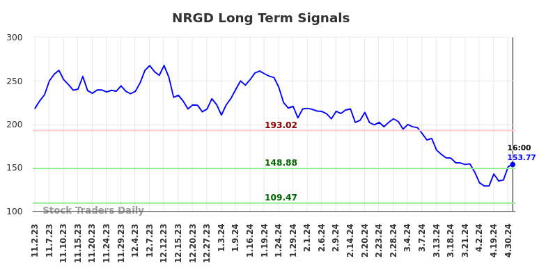 NRGD Long Term Analysis for May 3 2024