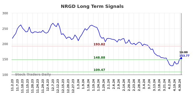 NRGD Long Term Analysis for May 3 2024 NRGD Long Term Analysis for May 3 2024