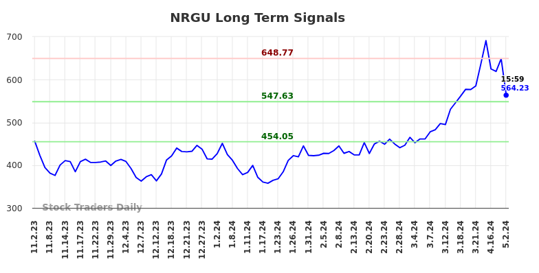 NRGU Long Term Analysis for May 3 2024