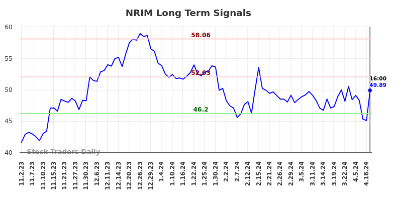 NRIM Long Term Analysis for May 3 2024