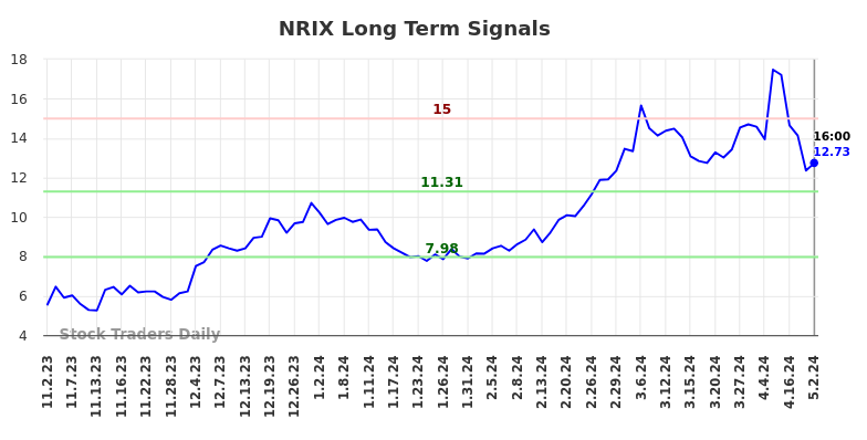 NRIX Long Term Analysis for May 3 2024