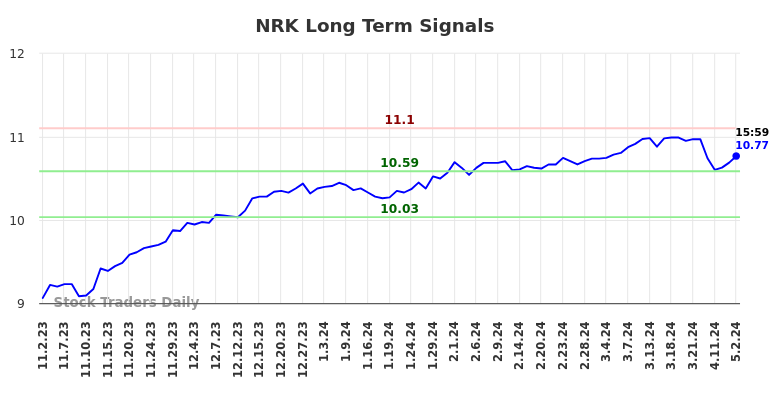 NRK Long Term Analysis for May 3 2024