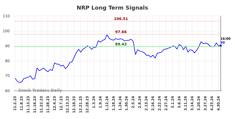 NRP Long Term Analysis for May 3 2024