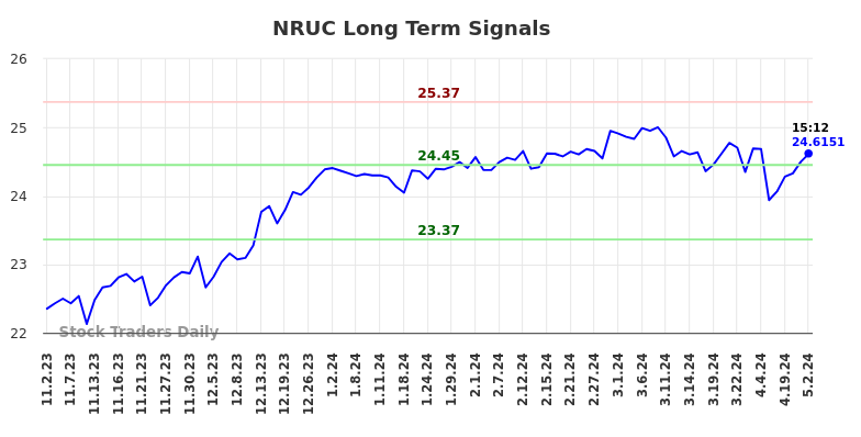 NRUC Long Term Analysis for May 3 2024