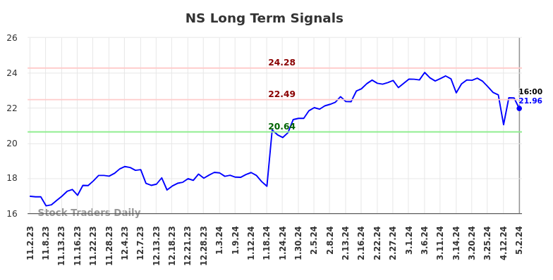 NS Long Term Analysis for May 3 2024