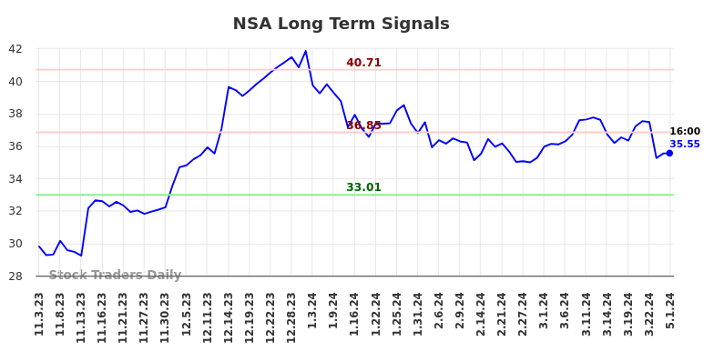 NSA Long Term Analysis for May 3 2024