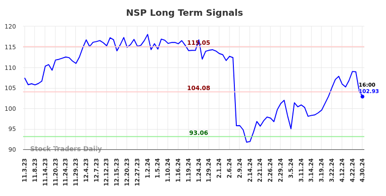 NSP Long Term Analysis for May 3 2024
