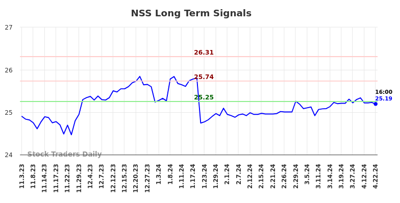 NSS Long Term Analysis for May 3 2024
