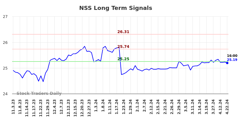 NSS Long Term Analysis for May 3 2024 NSS Long Term Analysis for May 3 2024