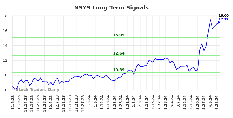 NSYS Long Term Analysis for May 3 2024