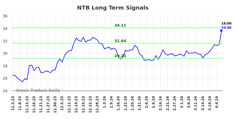 NTB Long Term Analysis for May 3 2024