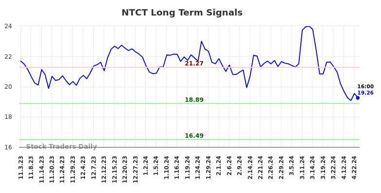 NTCT Long Term Analysis for May 3 2024