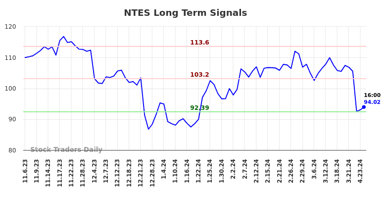 NTES Long Term Analysis for May 3 2024