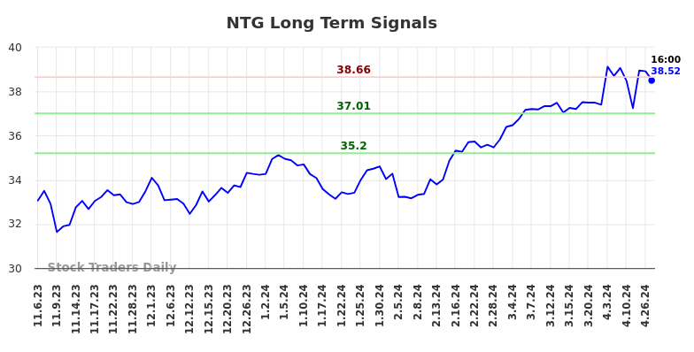 NTG Long Term Analysis for May 3 2024