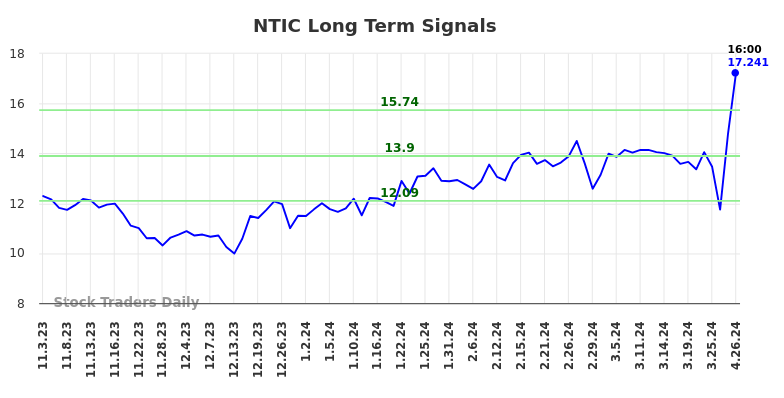 NTIC Long Term Analysis for May 3 2024