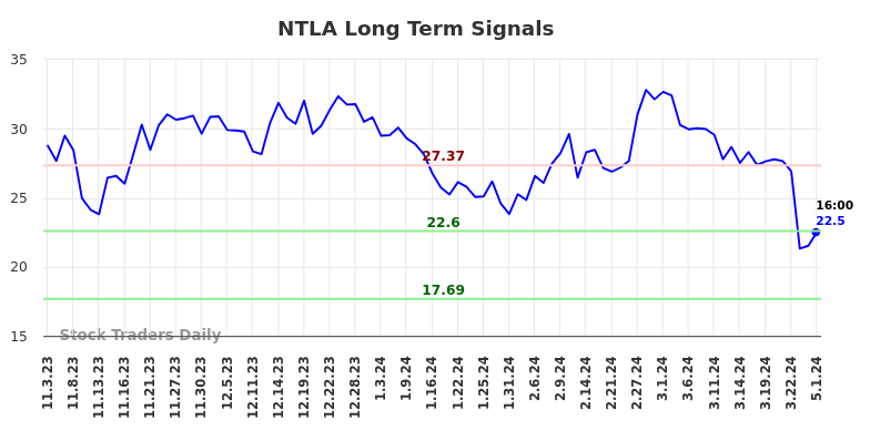 NTLA Long Term Analysis for May 3 2024
