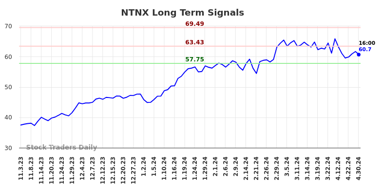 NTNX Long Term Analysis for May 3 2024