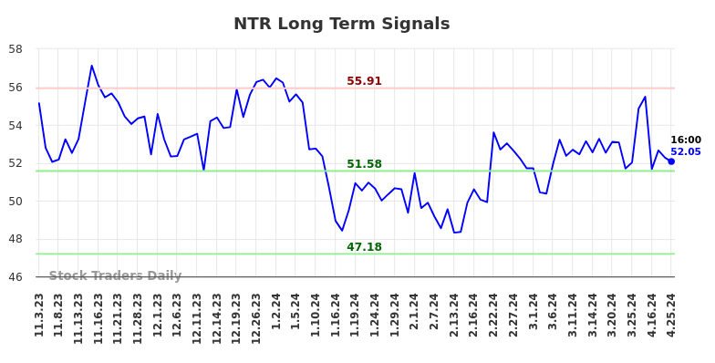 NTR Long Term Analysis for May 3 2024