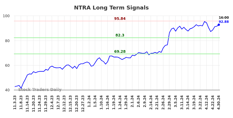 NTRA Long Term Analysis for May 3 2024