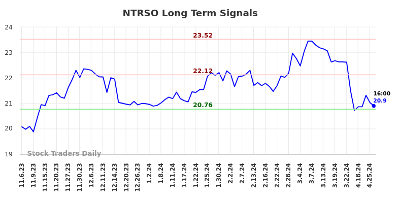 NTRSO Long Term Analysis for May 3 2024
