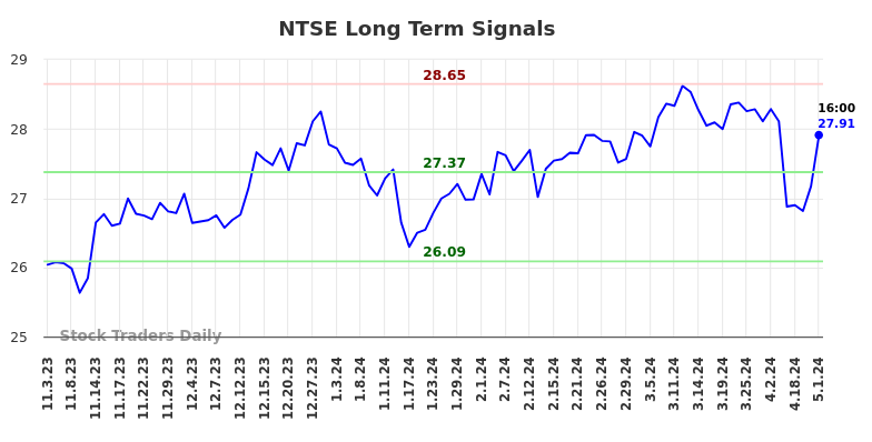 NTSE Long Term Analysis for May 3 2024
