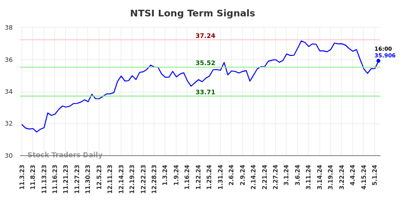 NTSI Long Term Analysis for May 3 2024