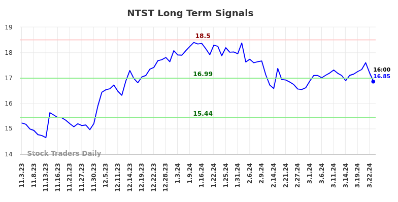 NTST Long Term Analysis for May 3 2024