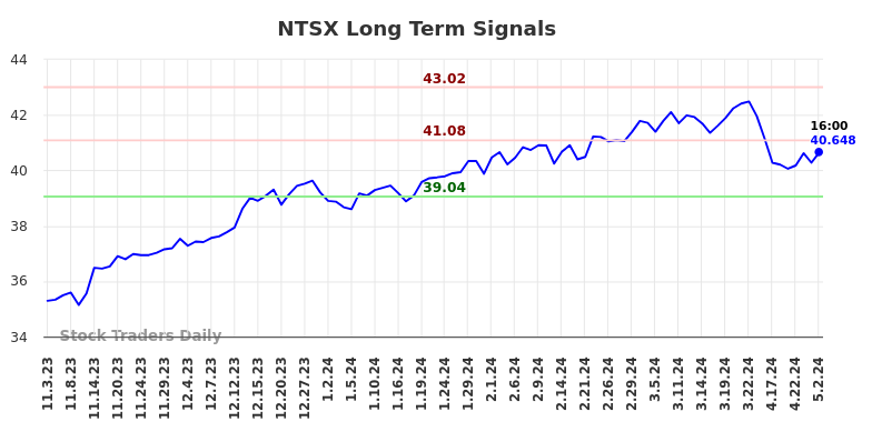 NTSX Long Term Analysis for May 3 2024