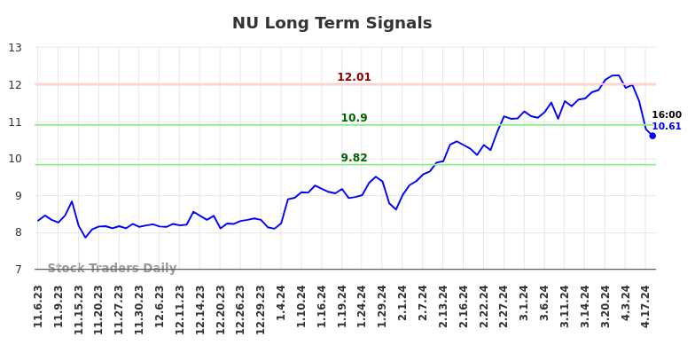 NU Long Term Analysis for May 3 2024