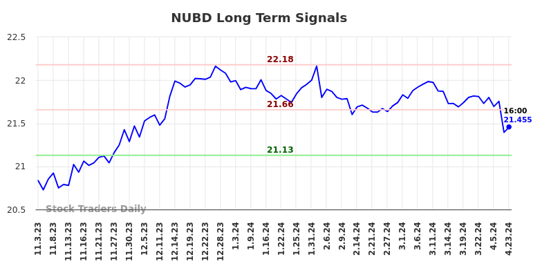 NUBD Long Term Analysis for May 3 2024