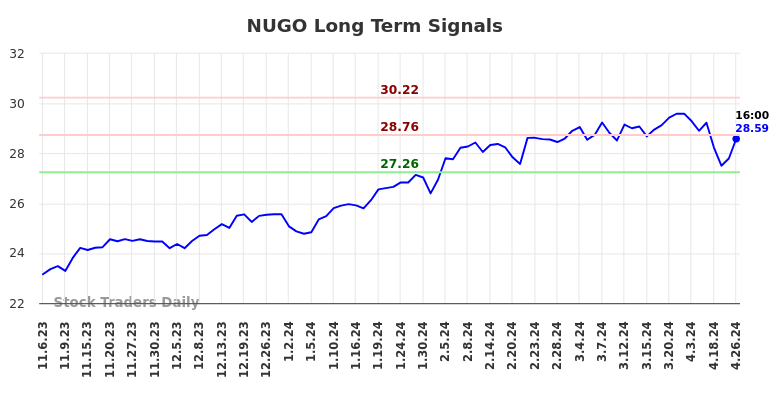 NUGO Long Term Analysis for May 3 2024