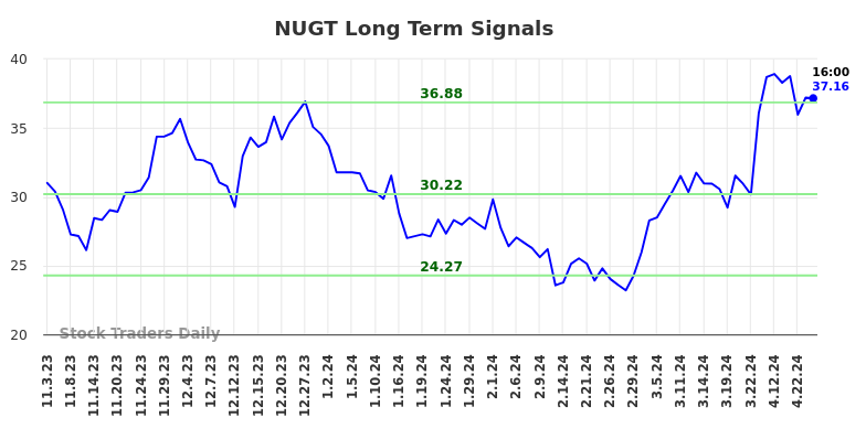 NUGT Long Term Analysis for May 3 2024