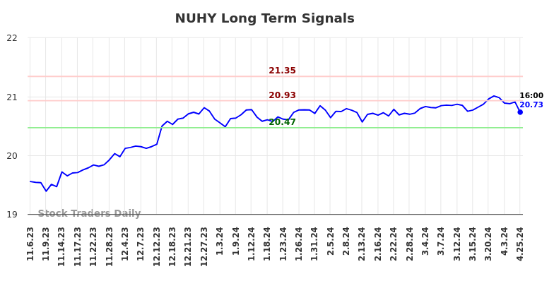 NUHY Long Term Analysis for May 3 2024