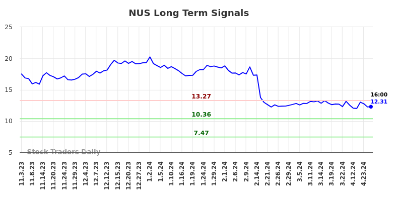 NUS Long Term Analysis for May 3 2024