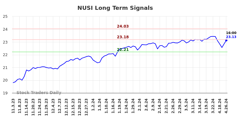 NUSI Long Term Analysis for May 3 2024