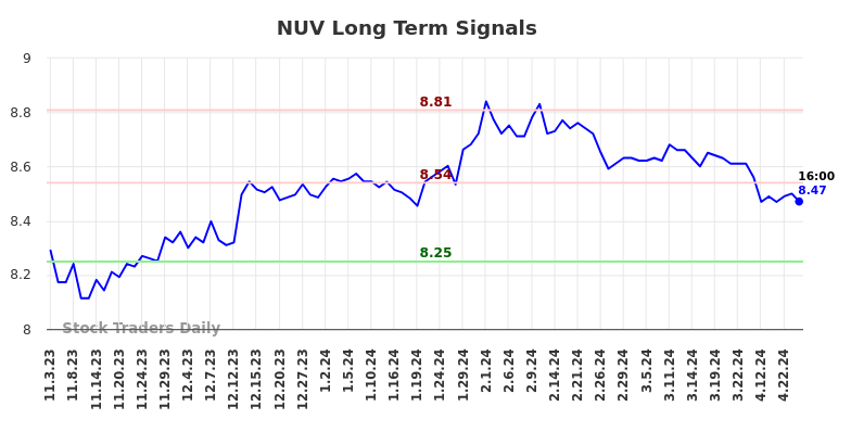 NUV Long Term Analysis for May 3 2024