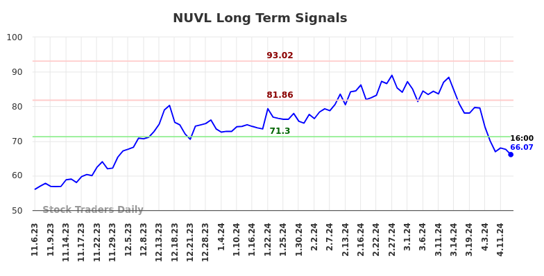 NUVL Long Term Analysis for May 3 2024