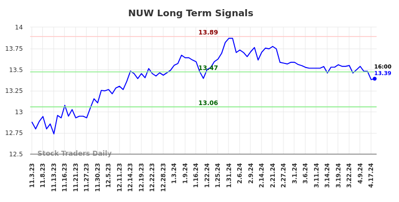 NUW Long Term Analysis for May 3 2024