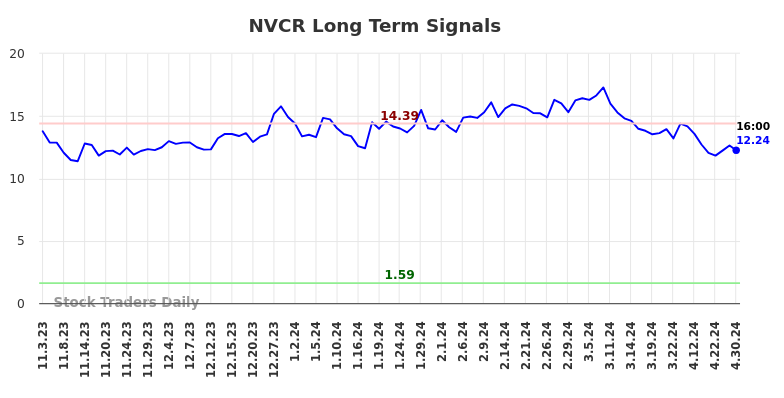 NVCR Long Term Analysis for May 3 2024