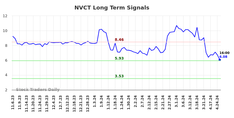 NVCT Long Term Analysis for May 3 2024