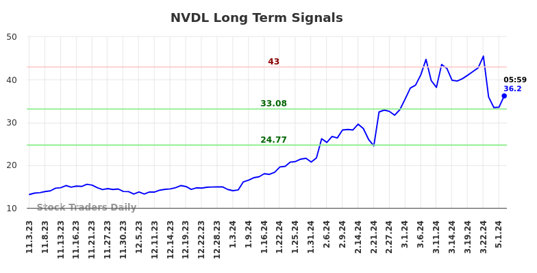 NVDL Long Term Analysis for May 3 2024