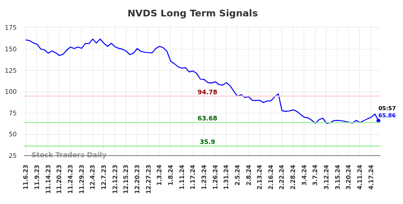 NVDS Long Term Analysis for May 3 2024