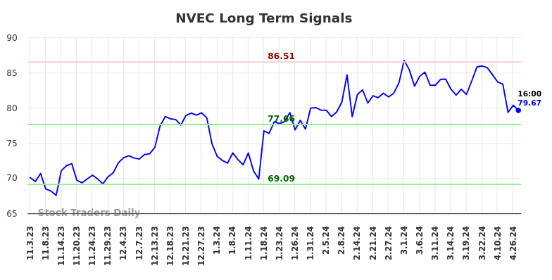 NVEC Long Term Analysis for May 3 2024