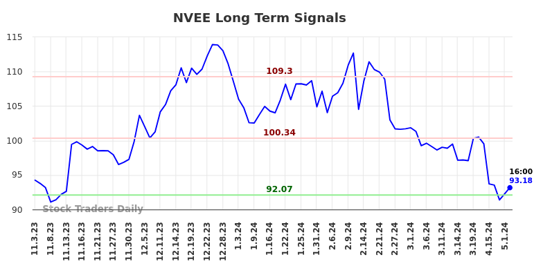 NVEE Long Term Analysis for May 3 2024