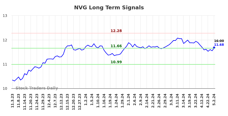 NVG Long Term Analysis for May 3 2024