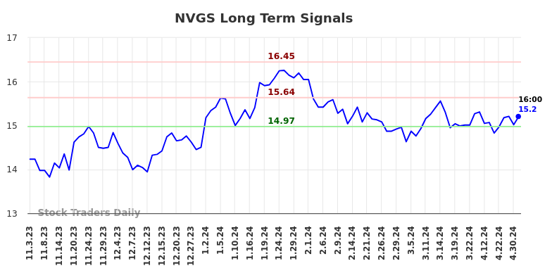 NVGS Long Term Analysis for May 3 2024