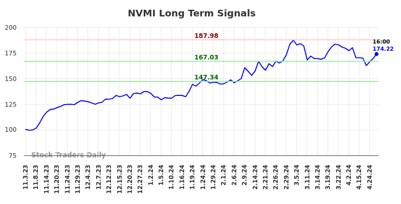 NVMI Long Term Analysis for May 3 2024