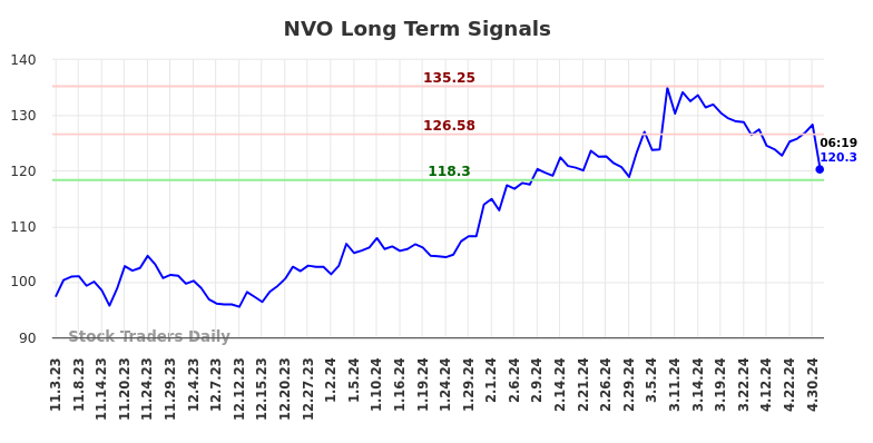 NVO Long Term Analysis for May 3 2024