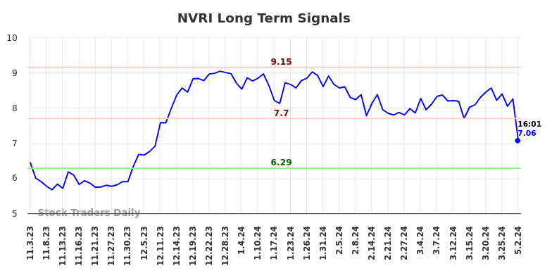 NVRI Long Term Analysis for May 3 2024