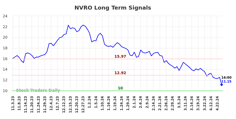 NVRO Long Term Analysis for May 3 2024